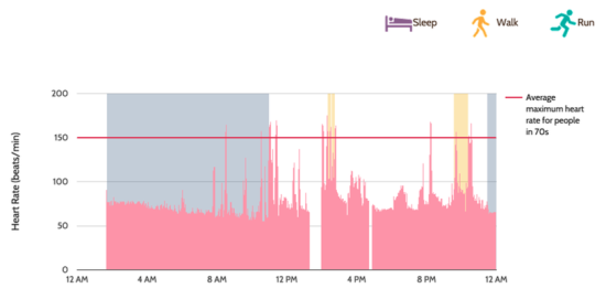 Heart rate and activity tracking