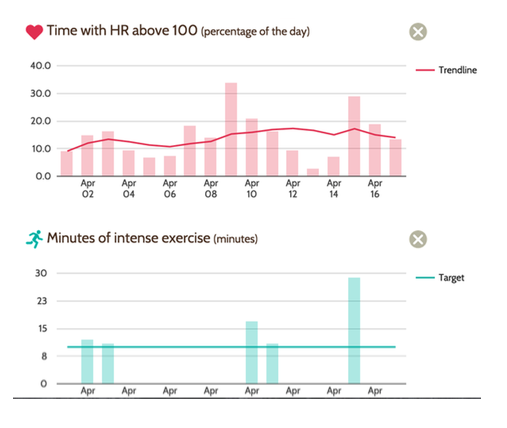 Health trend tracking