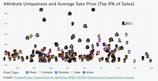 Attribute Uniqueness and Average Sale Price