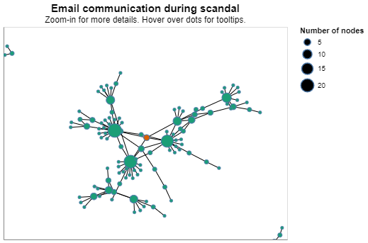 Network visualization